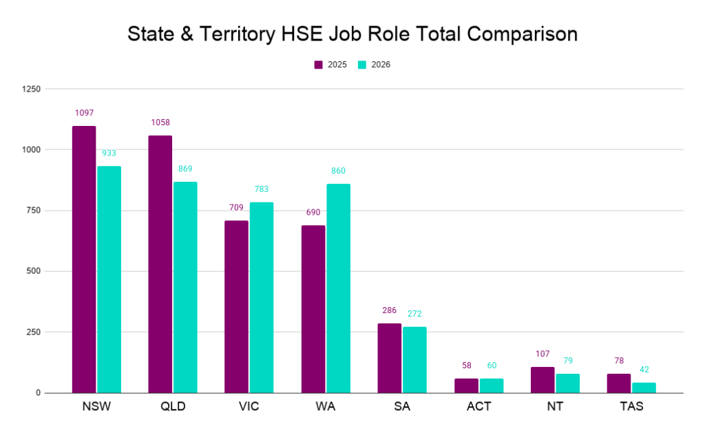 State & Territory HSE Job Role Total Comparison 2026